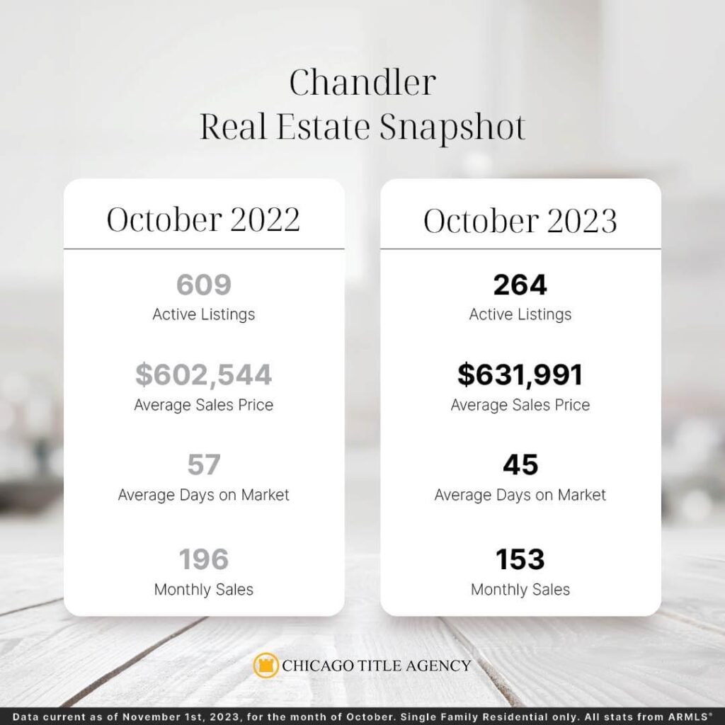 Chandler AZ real estate snapshot Oct 2023