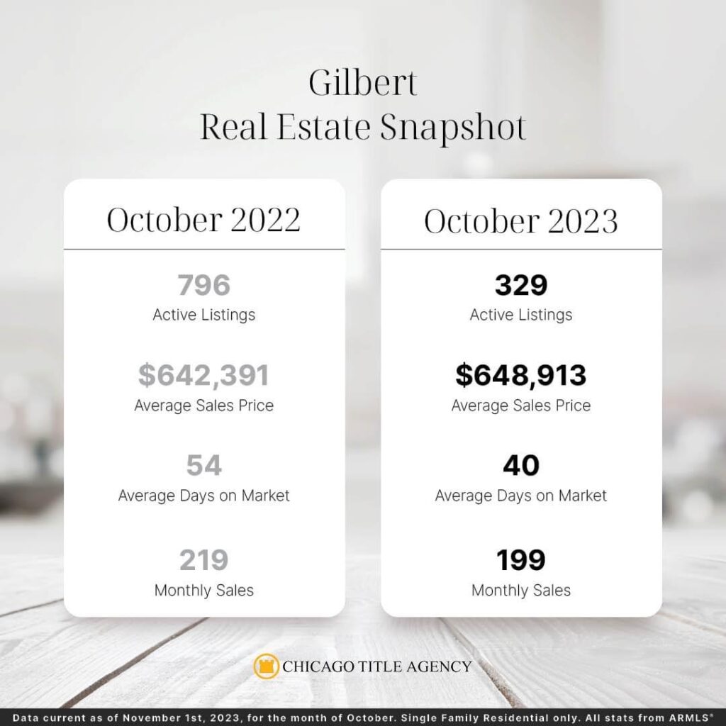 Gilbert AZ real estate snapshot Oct 2023