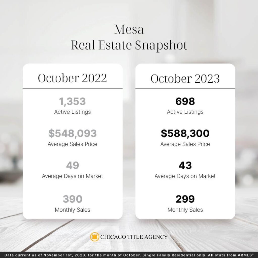 Mesa AZ real estate snapshot Oct 2023