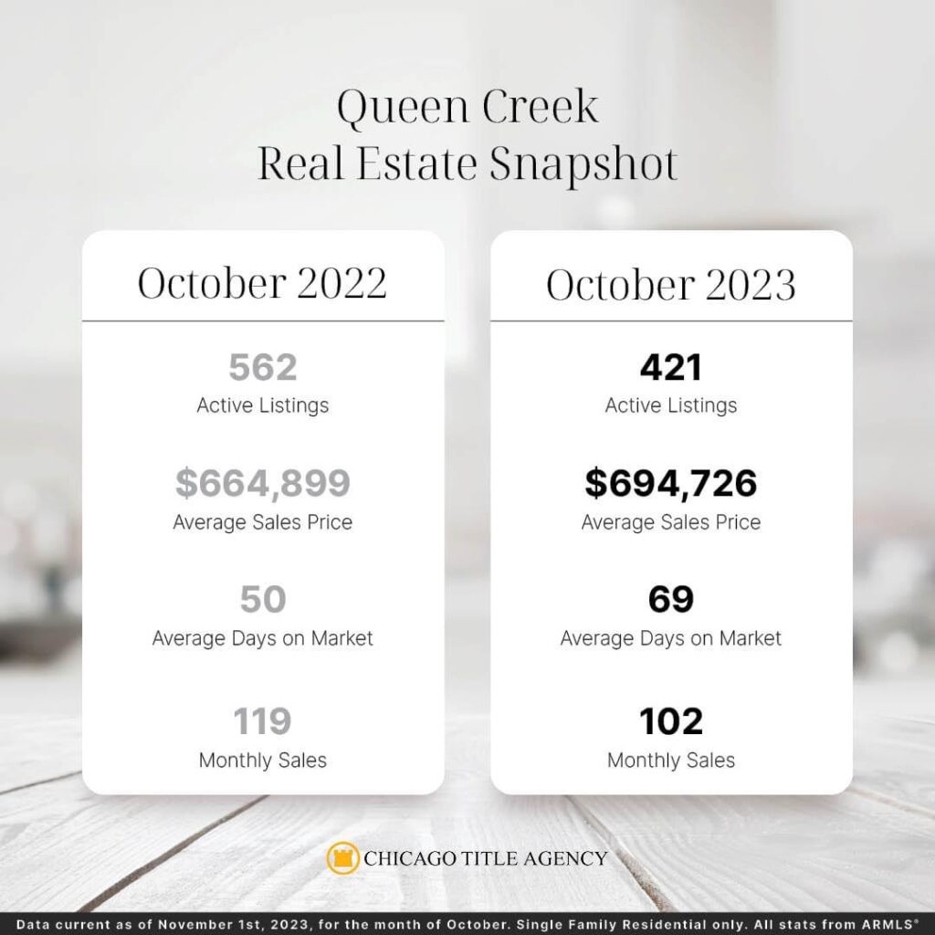 QCAZ real estate snapshot Oct 2023