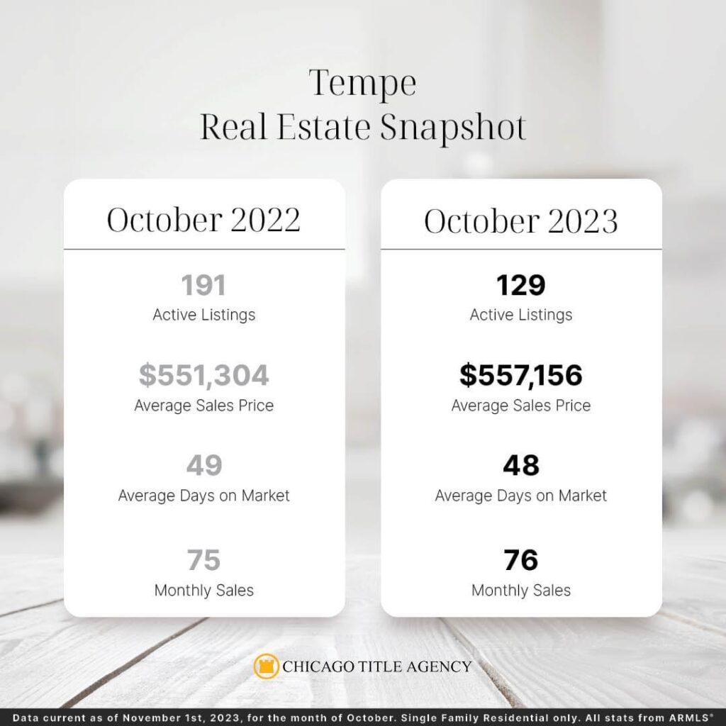 Tempe AZ real estate snapshot Oct 2023