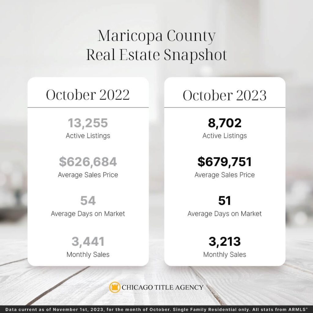 Maricopa County AZ real estate snapshot Oct 2023