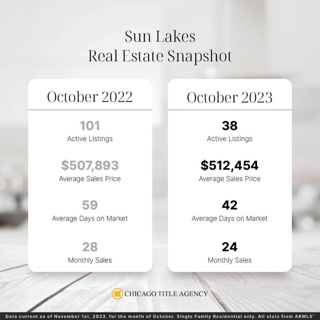 Sun Lakes AZ real estate snapshot Oct 2023